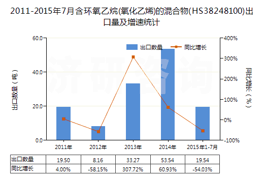 2011-2015年7月含環(huán)氧乙烷(氧化乙烯)的混合物(HS38248100)出口量及增速統(tǒng)計